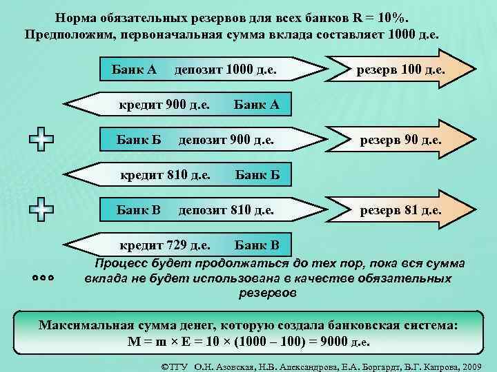 Норма обязательных резервов коммерческих