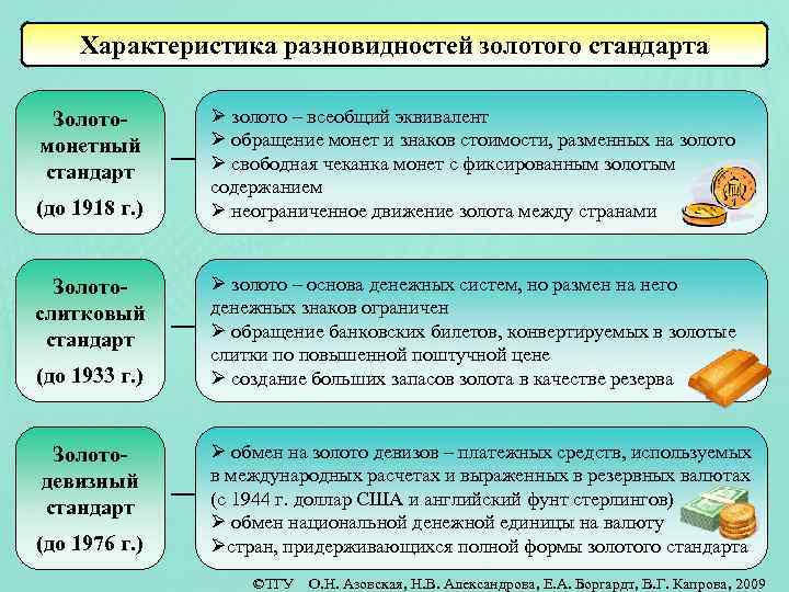 Характеристика разновидностей золотого стандарта Золотомонетный стандарт (до 1918 г. ) Золотослитковый стандарт (до 1933