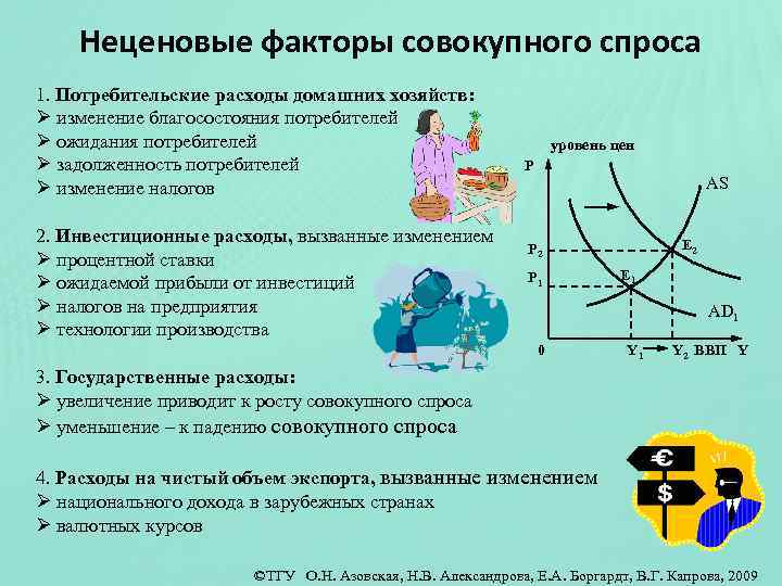 Неценовые факторы спроса и предложения презентация