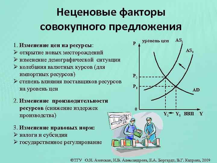 Спрос на некоторый товар. Факторы совокупного предложения. Факторы спроса и предложения. Неценовые факторы совокупного предложения. Изменение совокупного предложения.