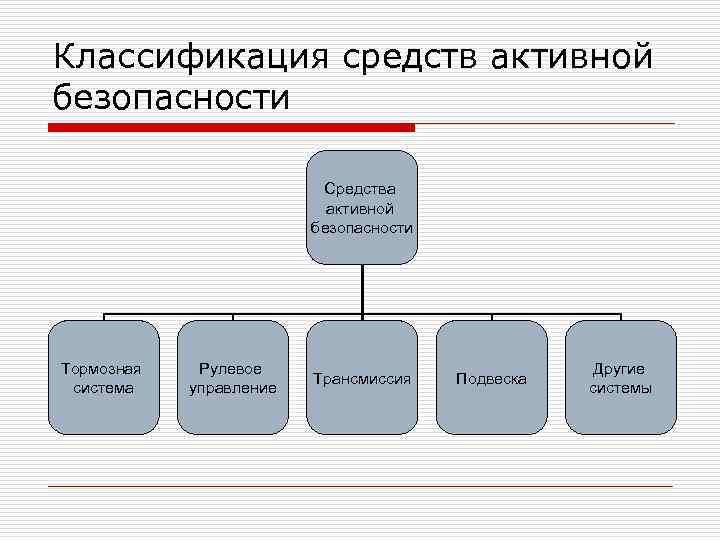 Классификация средств активной безопасности Средства активной безопасности Тормозная система Рулевое управление Трансмиссия Подвеска Другие