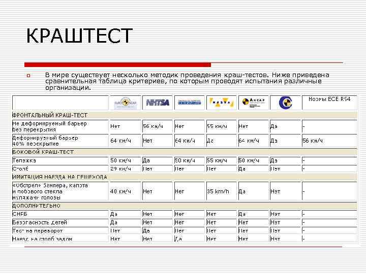 КРАШТЕСТ o В мире существует несколько методик проведения краш-тестов. Ниже приведена сравнительная таблица критериев,