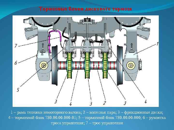 Тормозные блоки дискового тормоза 1 – рама тележки немоторного вагона; 2 – колесная пара;