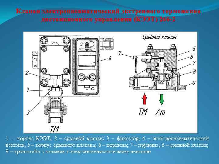 Клапан электропневматический экстренного торможения дистанционного управления (КЭЭТ) 266 -2 1 - корпус КЭЭТ; 2