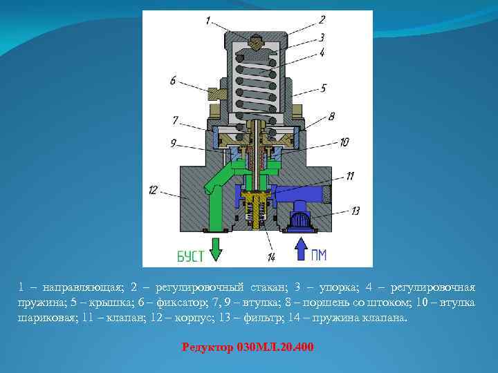 1 – направляющая; 2 – регулировочный стакан; 3 – упорка; 4 – регулировочная пружина;