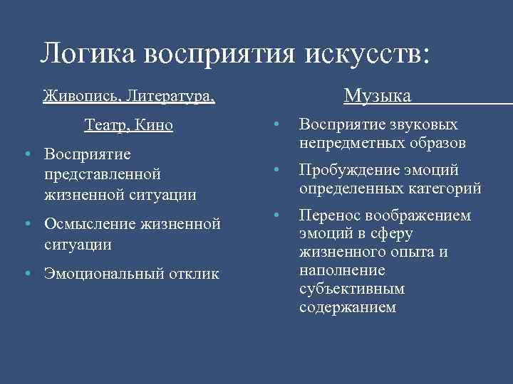 Логика восприятия искусств: Музыка Живопись, Литература, Театр, Кино • Восприятие представленной жизненной ситуации •