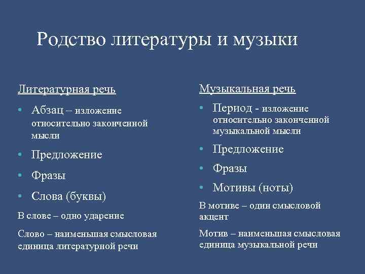 Родство литературы и музыки Литературная речь Музыкальная речь • Абзац – изложение • Период