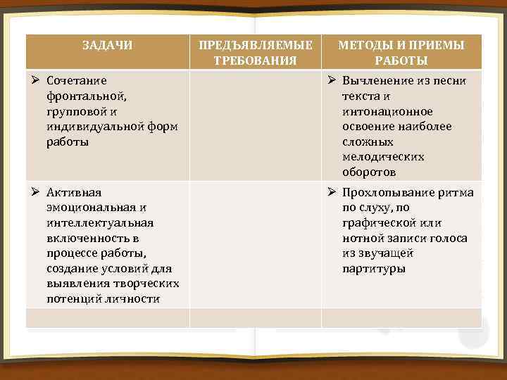 ЗАДАЧИ ПРЕДЪЯВЛЯЕМЫЕ ТРЕБОВАНИЯ МЕТОДЫ И ПРИЕМЫ РАБОТЫ Ø Сочетание фронтальной, групповой и индивидуальной форм