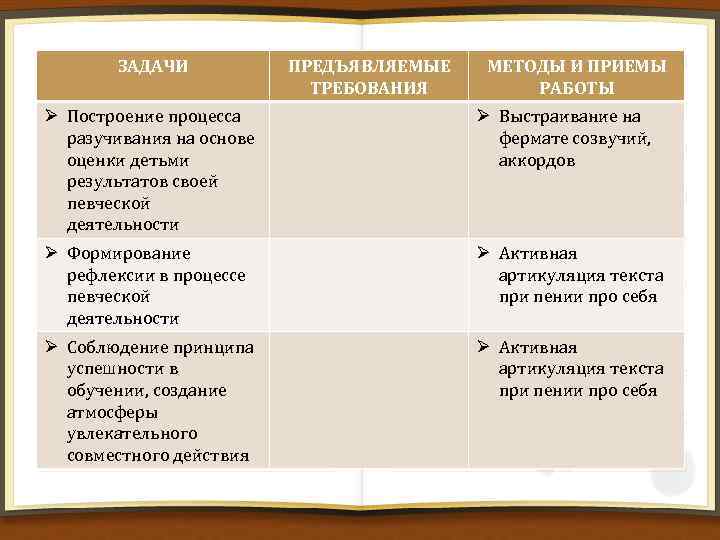 ЗАДАЧИ ПРЕДЪЯВЛЯЕМЫЕ ТРЕБОВАНИЯ МЕТОДЫ И ПРИЕМЫ РАБОТЫ Ø Построение процесса разучивания на основе оценки