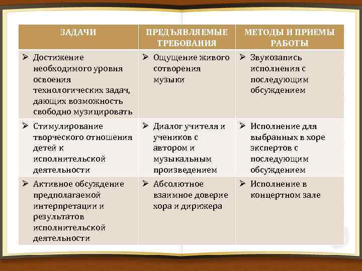 ЗАДАЧИ ПРЕДЪЯВЛЯЕМЫЕ ТРЕБОВАНИЯ МЕТОДЫ И ПРИЕМЫ РАБОТЫ Ø Достижение необходимого уровня освоения технологических задач,