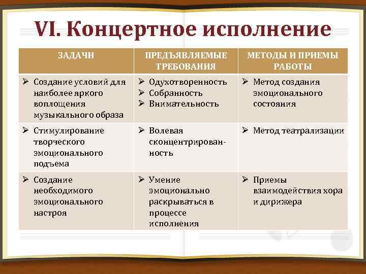 VI. Концертное исполнение ЗАДАЧИ ПРЕДЪЯВЛЯЕМЫЕ ТРЕБОВАНИЯ МЕТОДЫ И ПРИЕМЫ РАБОТЫ Ø Создание условий для