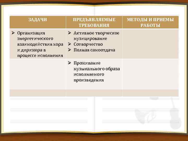 ЗАДАЧИ ПРЕДЪЯВЛЯЕМЫЕ ТРЕБОВАНИЯ Ø Организация Ø Активное творческое энергетического музицирование взаимодействия хора Ø Сотворчество