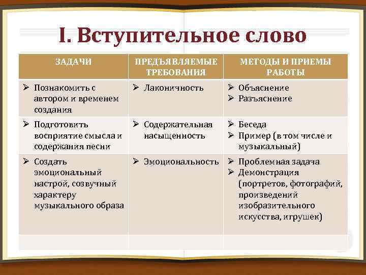I. Вступительное слово ЗАДАЧИ ПРЕДЪЯВЛЯЕМЫЕ ТРЕБОВАНИЯ МЕТОДЫ И ПРИЕМЫ РАБОТЫ Ø Познакомить с автором