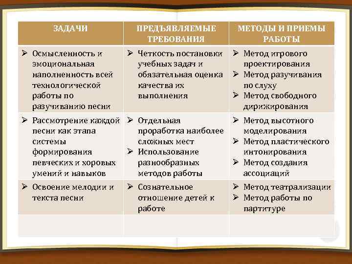 ЗАДАЧИ Ø Осмысленность и эмоциональная наполненность всей технологической работы по разучиванию песни ПРЕДЪЯВЛЯЕМЫЕ ТРЕБОВАНИЯ