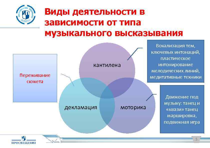 Виды деятельности в зависимости от типа музыкального высказывания кантилена Переживание сюжета декламация моторика Вокализация