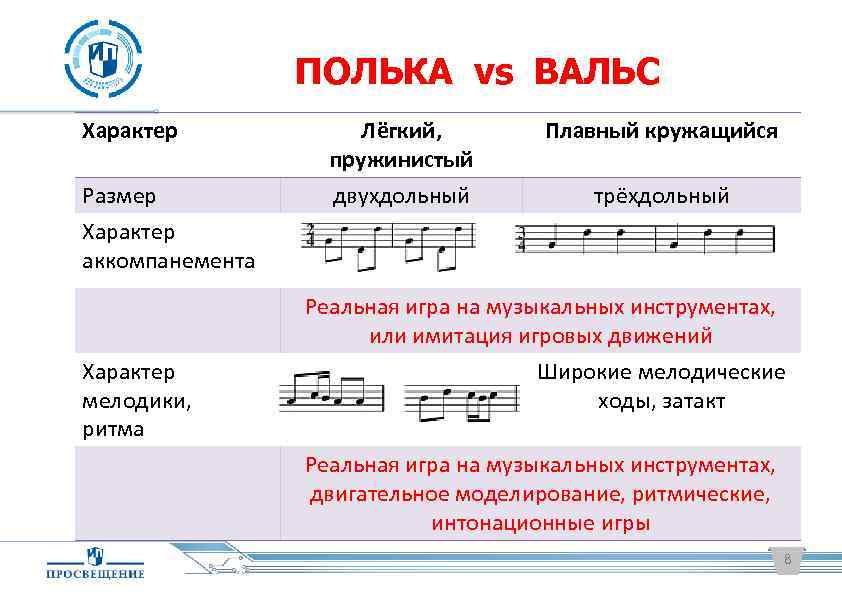 Неполный такт в музыкальном произведении. Ритмический аккомпанемент. Ритм и размер в Музыке. Ритмические модели в Музыке. Виды аккомпанемента.