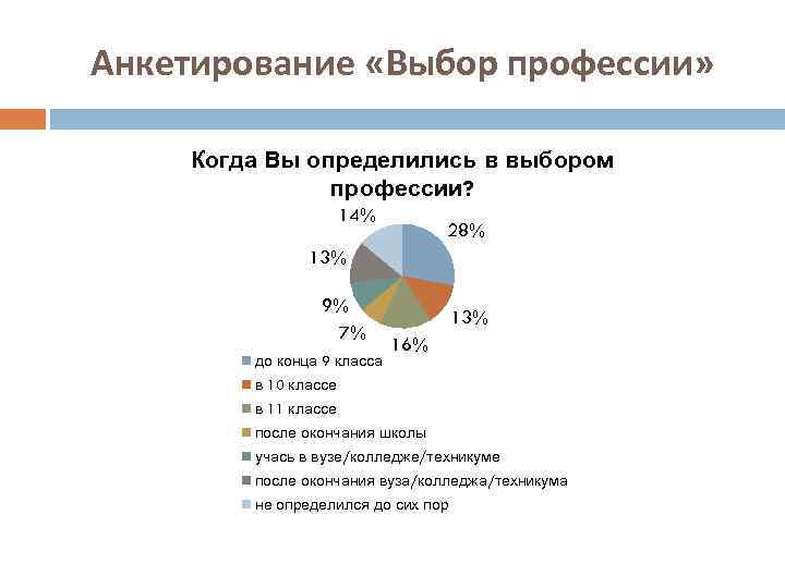 Опрос выборов