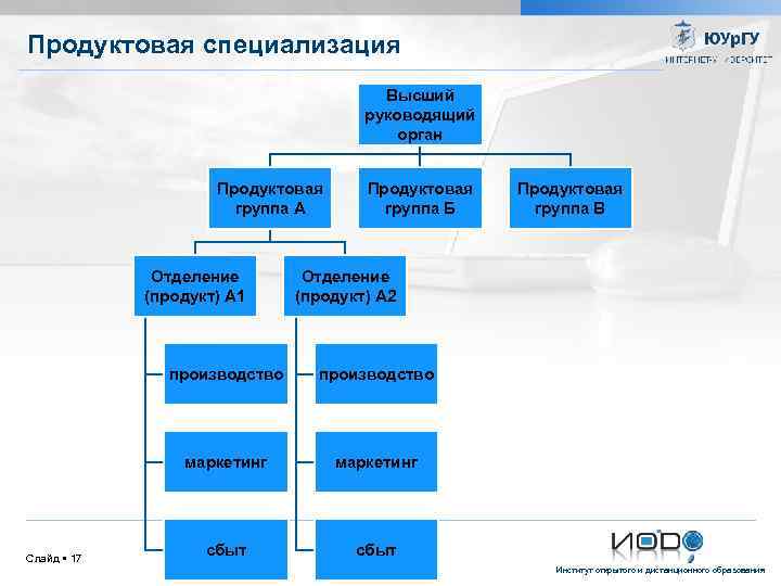 Продуктовая специализация Высший руководящий орган Продуктовая группа А Отделение (продукт) А 1 Продуктовая группа