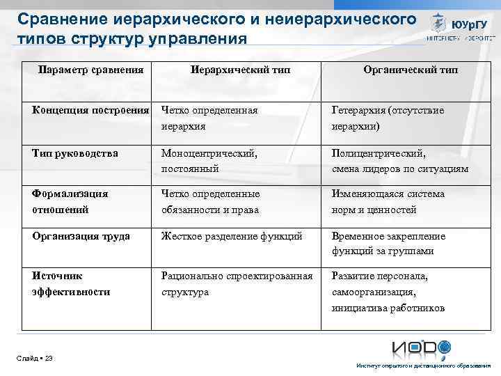 Типы управляющих. Органический Тип организационной структуры характеристика. Сравните иерархический и органический Тип организационной структуры. Иерархическая и органическая структуры управления сравнение. Иерархический Тип структур управления.