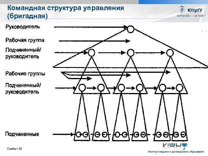 Командная структура управления (бригадная) Слайд 32 Институт открытого и дистанционного образования 