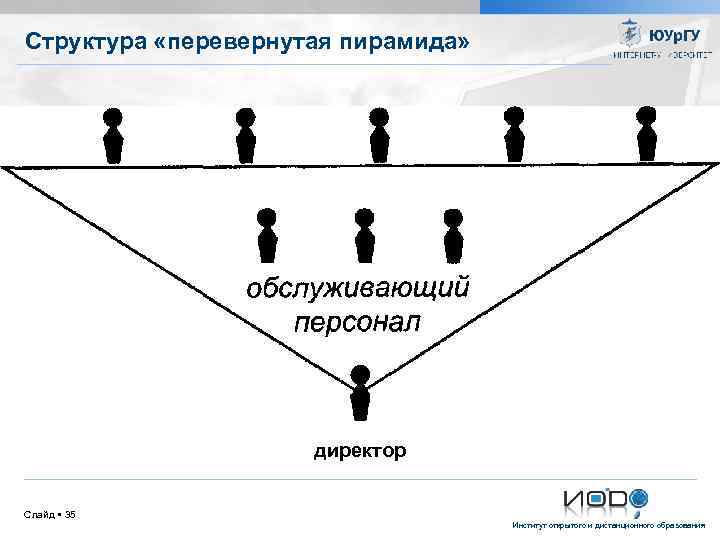 Структура «перевернутая пирамида» директор Слайд 35 Институт открытого и дистанционного образования 
