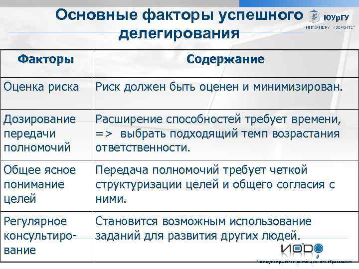 Основные факторы успешного делегирования Факторы Содержание Оценка риска Риск должен быть оценен и минимизирован.