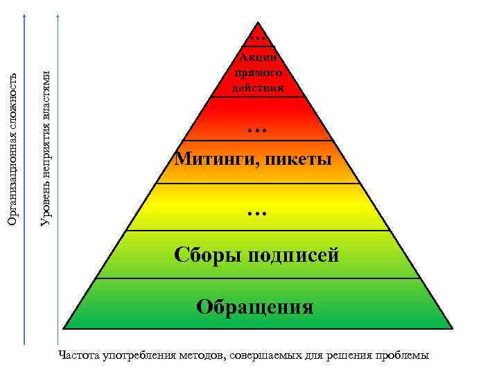 Уровень неприятия властями Организационная сложность … Акции прямого действия … Митинги, пикеты … Сборы