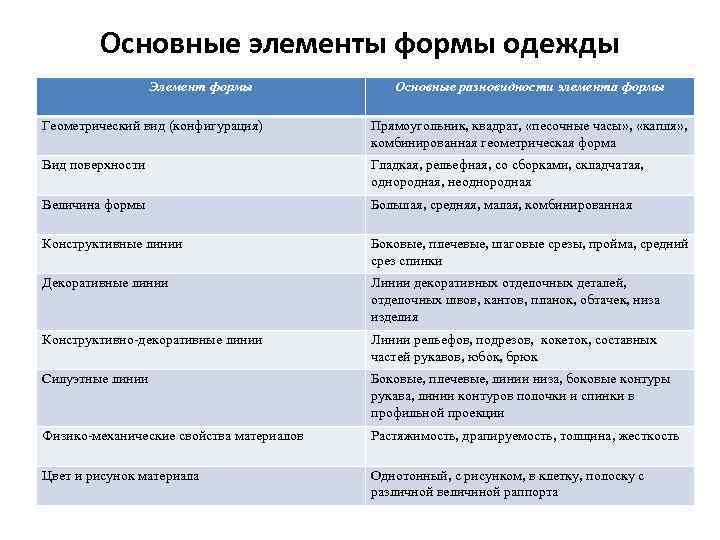 Основные элементы формы одежды Элемент формы Основные разновидности элемента формы Геометрический вид (конфигурация) Прямоугольник,