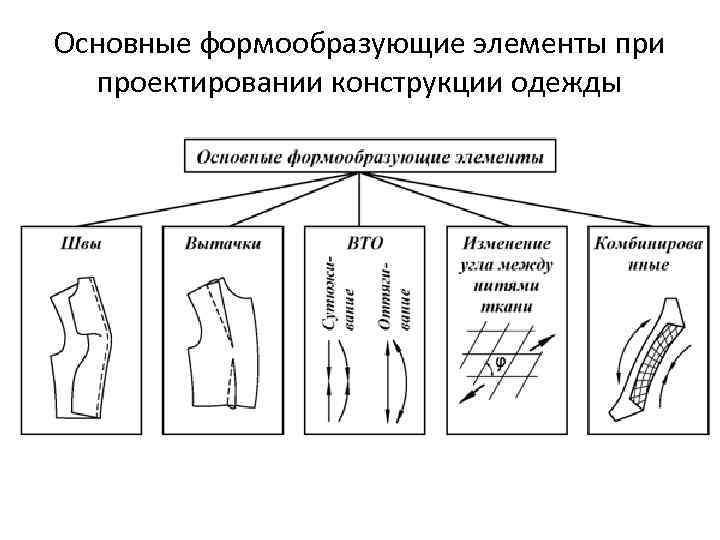 Основные формообразующие элементы при проектировании конструкции одежды 