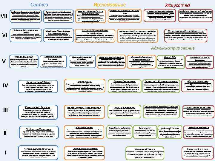 Синтез VII VI Создатель Кросс-культурной Сети Координирует деятельность организации, имеющей несколько точек потоков в