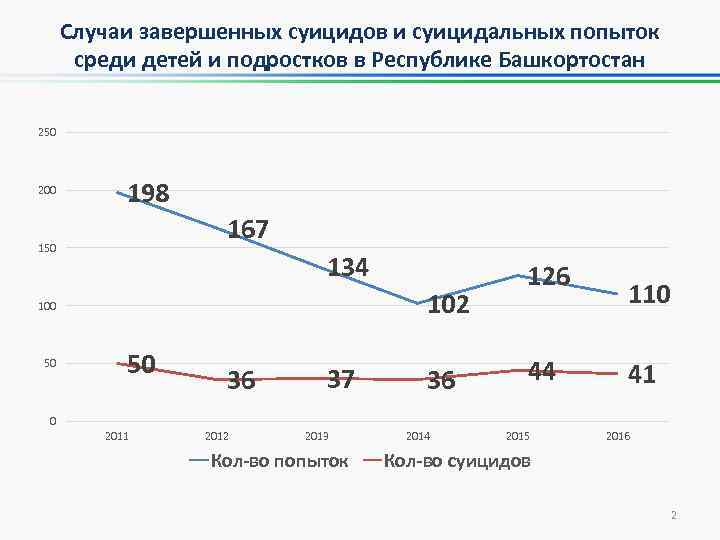 Случаи завершенных суицидов и суицидальных попыток среди детей и подростков в Республике Башкортостан 250