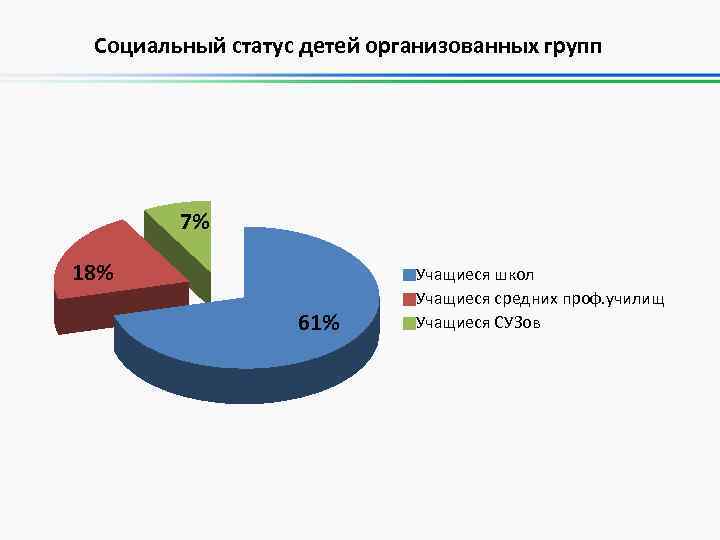 Социальный статус детей организованных групп 7% 18% 61% Учащиеся школ Учащиеся средних проф. училищ