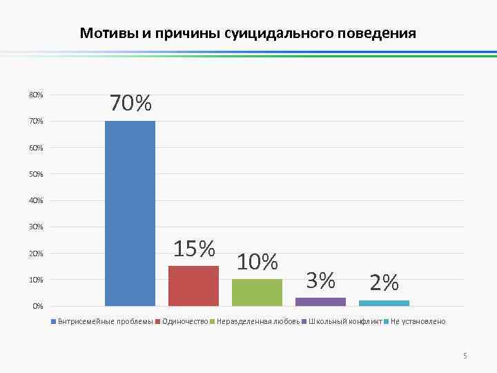 Мотивы и причины суицидального поведения 80% 70% 60% 50% 40% 30% 15% 20% 10%
