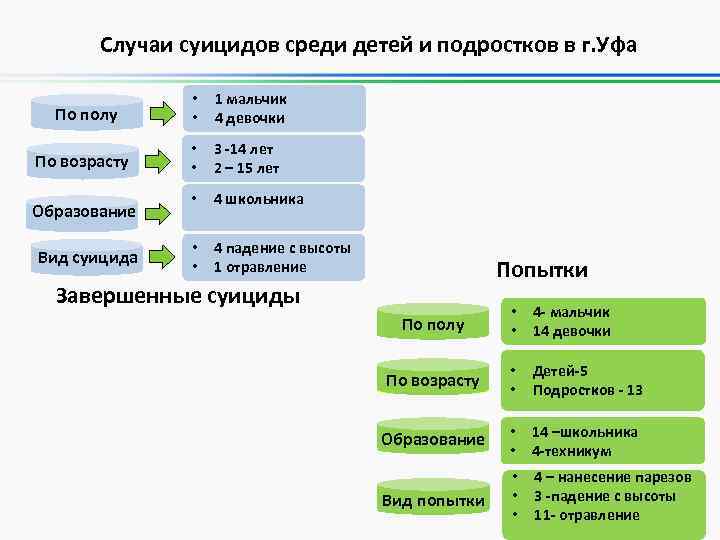 Случаи суицидов среди детей и подростков в г. Уфа По полу • • 1