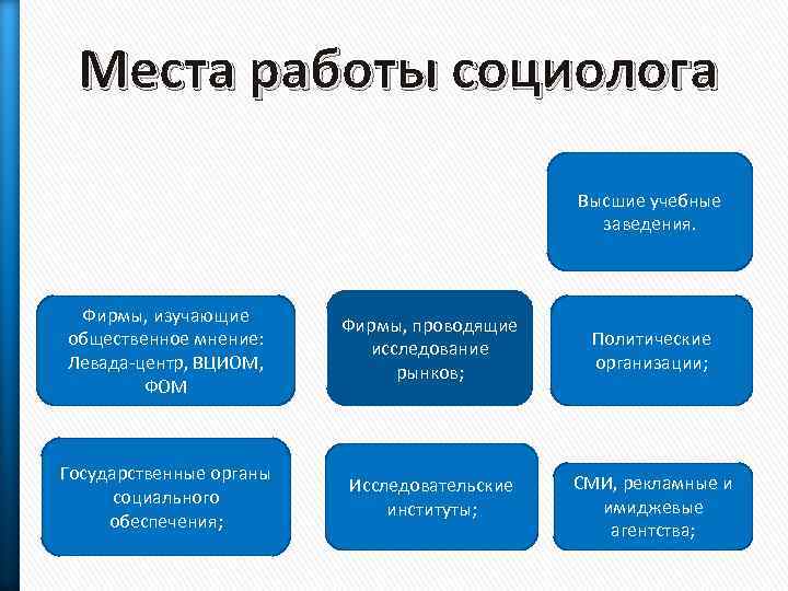 Места работы социолога Высшие учебные заведения. Фирмы, изучающие общественное мнение: Левада-центр, ВЦИОМ, ФОМ Фирмы,
