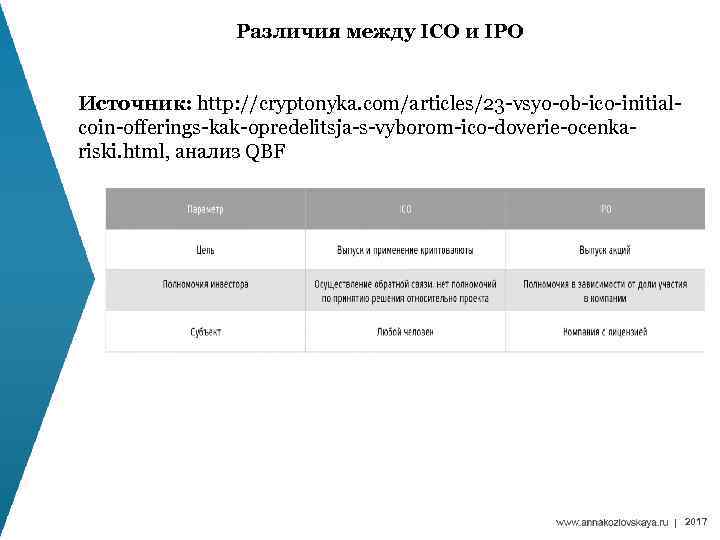 Различия между ICO и IPO Источник: http: //cryptonyka. com/articles/23 -vsyo-ob-ico-initialcoin-offerings-kak-opredelitsja-s-vyborom-ico-doverie-ocenkariski. html, анализ QBF 2017