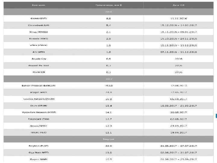 Крупнеишие ICO 2017 