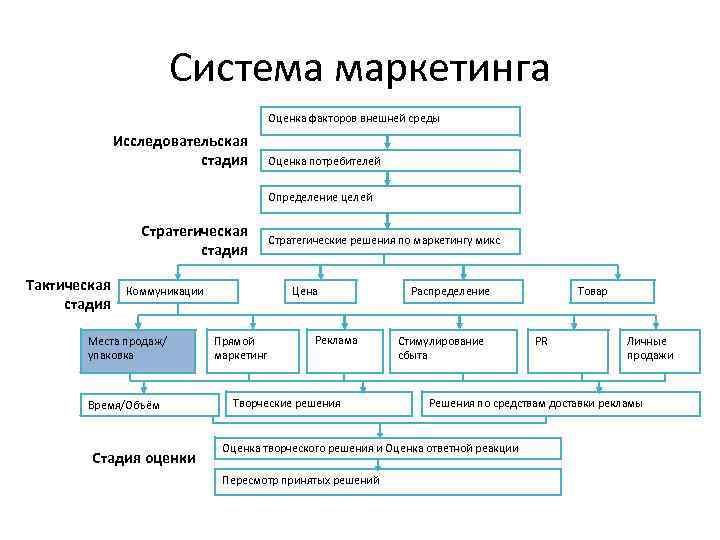 Система маркетинга Оценка факторов внешней среды Исследовательская стадия Оценка потребителей Определение целей Стратегическая стадия