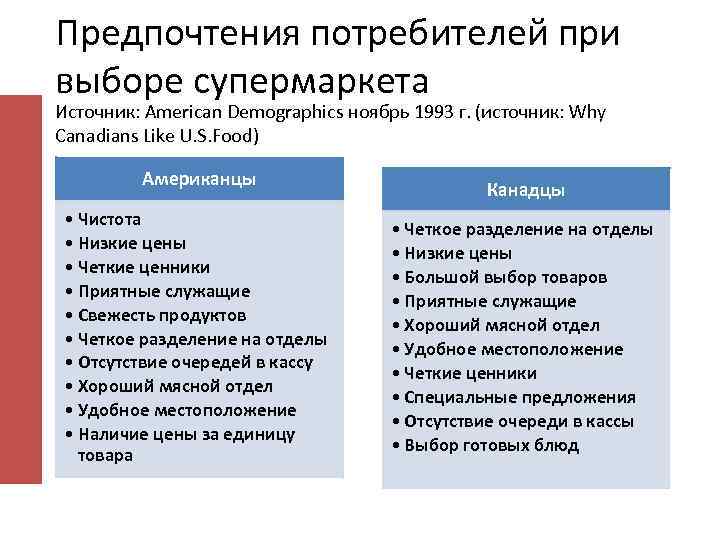 Предпочтения потребителей при выборе супермаркета Источник: American Demographics ноябрь 1993 г. (источник: Why Canadians