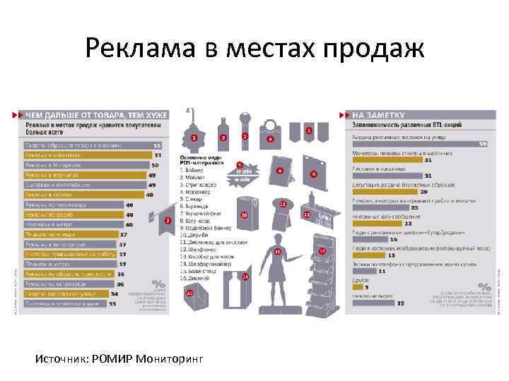 Реклама в местах продаж Источник: РОМИР Мониторинг 