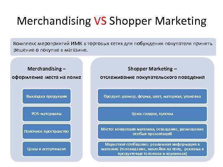 Merchandising VS Shopper Marketing Комплекс мероприятий ИМК в торговых сетях для побуждения покупателя принять