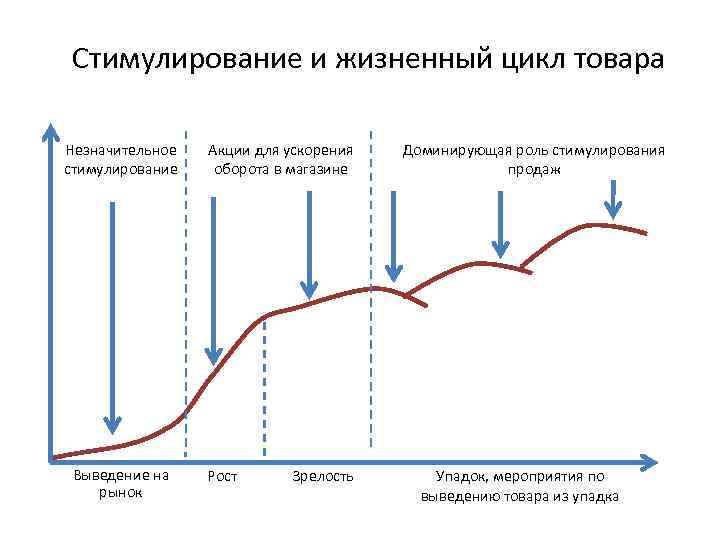 Внедрение жизненного цикла товара. Жизненный цикл продукции этапы жизненного цикла. График стадии жизненного цикла товара. Стадии ЖЦТ маркетинг. Этапы жизненного цикла маркетинг.