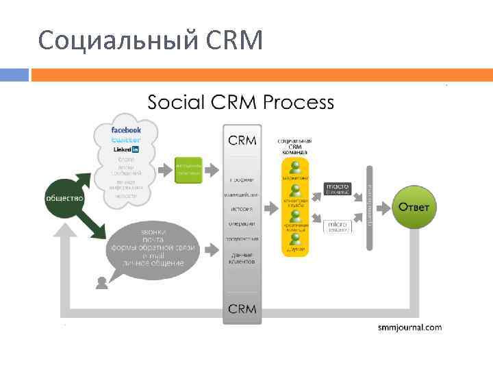Социальный CRM 