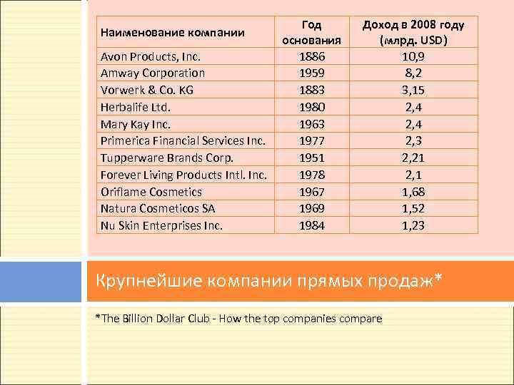 Наименование компании Avon Products, Inc. Amway Corporation Vorwerk & Co. KG Herbalife Ltd. Mary
