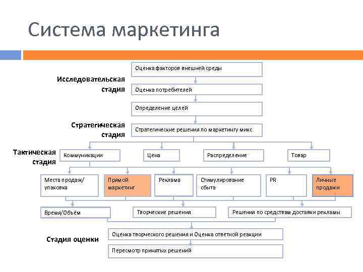 Система маркетинга Оценка факторов внешней среды Исследовательская стадия Оценка потребителей Определение целей Стратегическая стадия