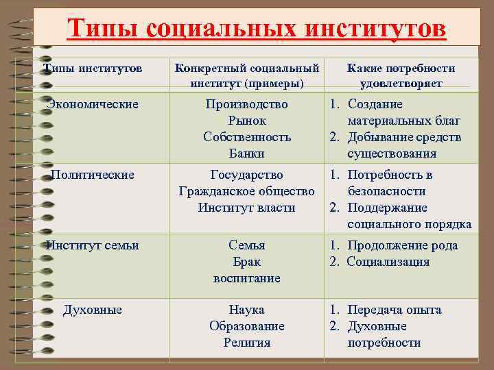 Социальные институты в структуре общества план