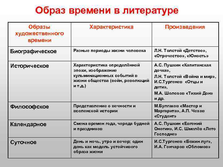 Образ времени в литературе Образы художественного времени Характеристика Произведения Биографическое Разные периоды жизни человека