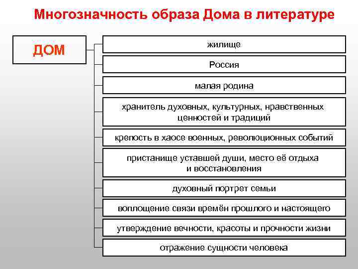 Многозначность образа Дома в литературе ДОМ жилище Россия малая родина хранитель духовных, культурных, нравственных