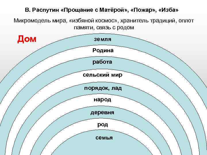 В. Распутин «Прощание с Матёрой» , «Пожар» , «Изба» Микромодель мира, «избяной космос» ,
