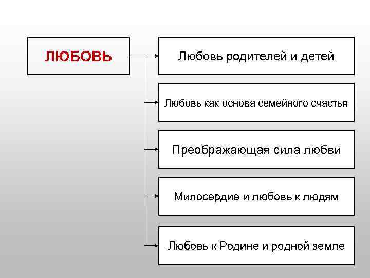 ЛЮБОВЬ Любовь родителей и детей Любовь как основа семейного счастья Преображающая сила любви Милосердие